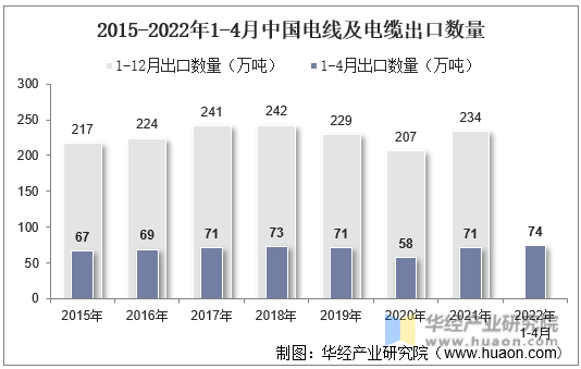2015-2022年1-4月中国电线及电缆出口数量