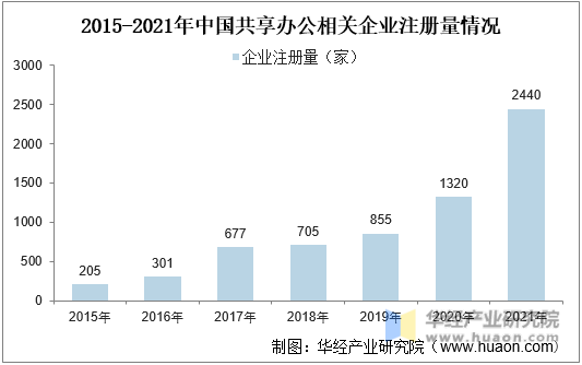 2015-2021年中国共享办公相关企业注册量情况