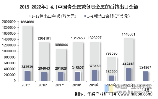 2015-2022年1-4月中国贵金属或包贵金属的首饰出口金额