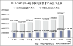 2022年4月中国高新技术产品出口金额统计分析