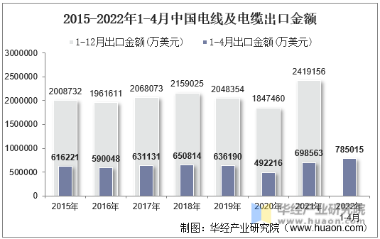 2015-2022年1-4月中国电线及电缆出口金额
