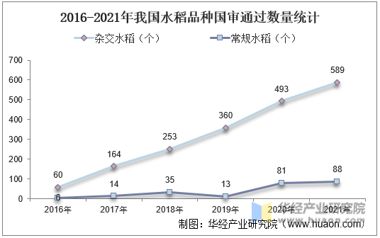 2016-2021年我国水稻品种国审通过数量统计