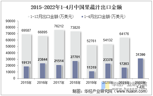 2015-2022年1-4月中国果蔬汁出口金额