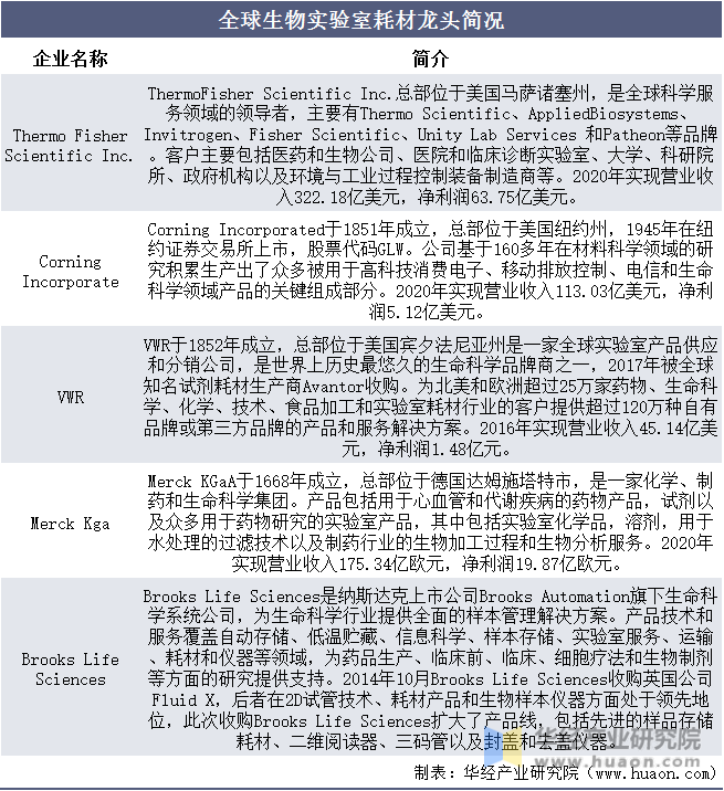 全球生物实验室耗材龙头简况