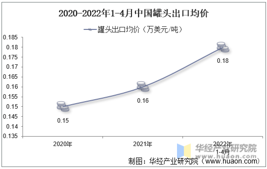 2020-2022年1-4月中国罐头出口均价
