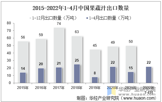 2015-2022年1-4月中国果蔬汁出口数量