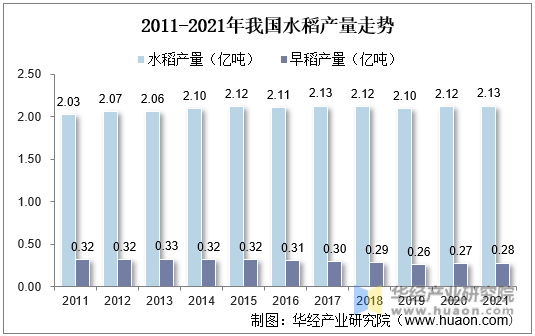 2011-2021年我国水稻产量走势