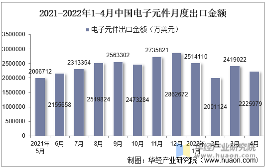 2021-2022年1-4月中国电子元件月度出口金额