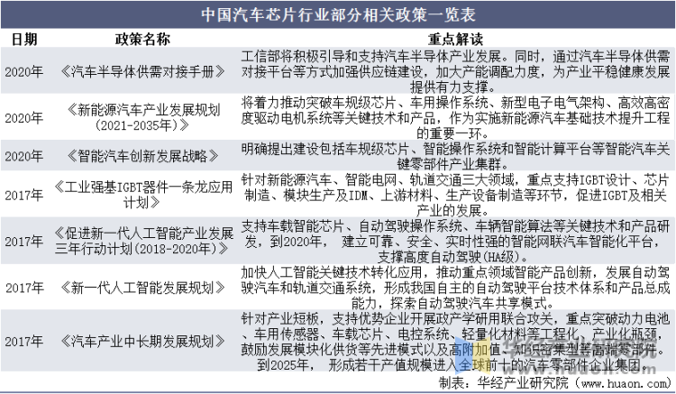 中国汽车芯片行业部分相关政策一览表