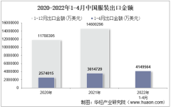 2022年4月中国服装出口金额统计分析