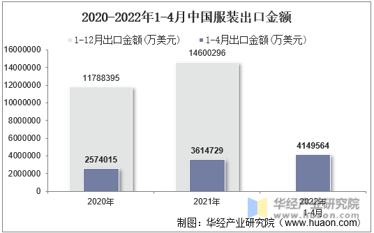 2020-2022年1-4月中国服装出口金额