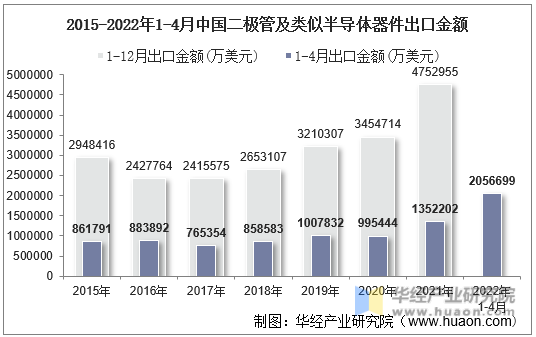 2015-2022年1-4月中国二极管及类似半导体器件出口金额