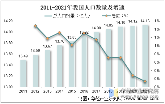 2011-2021年我国人口数量及增速