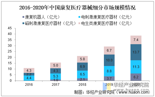2016-2020年中国康复医疗器械细分市场规模情况