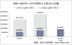 2022年4月中国电子元件出口金额统计分析