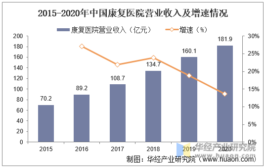 2015-2020年中国康复医院营业收入及增速情况