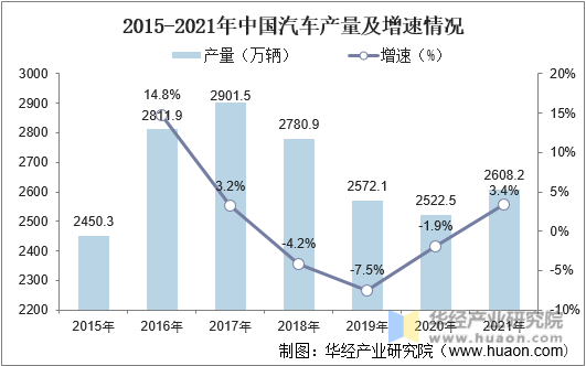 2015-2021年中国汽车产量及增速情况