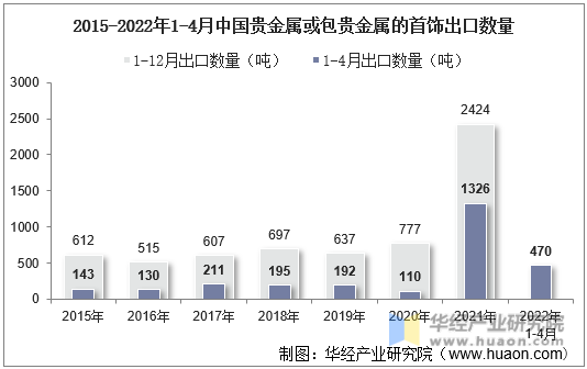 2015-2022年1-4月中国贵金属或包贵金属的首饰出口数量