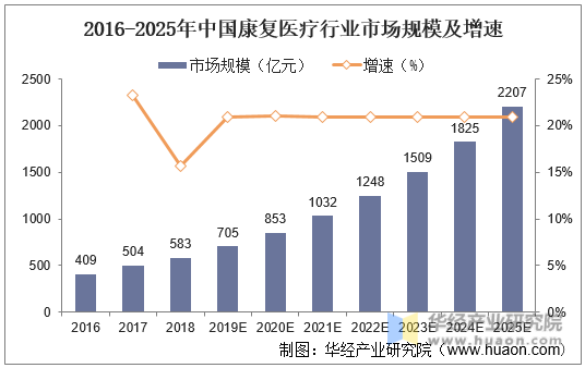 2016-2025年中国康复医疗行业市场规模及增速