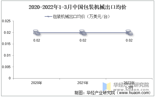 2020-2022年1-3月中国包装机械出口均价