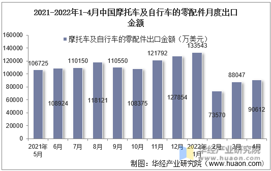2021-2022年1-4月中国摩托车及自行车的零配件月度出口金额