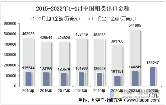 2015-2022年1-4月中国帽类出口金额