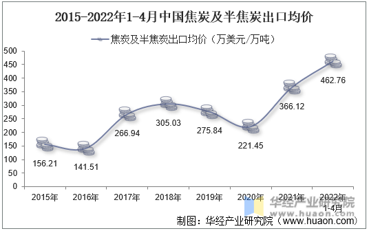 2015-2022年1-4月中国焦炭及半焦炭出口均价
