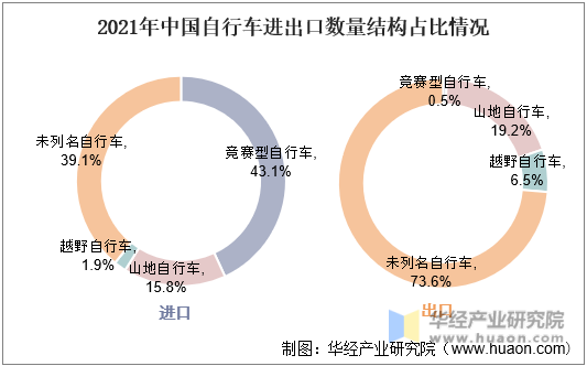 2021年中国自行车进出口数量结构占比情况