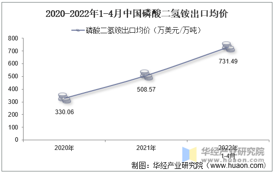 2020-2022年1-4月中国磷酸二氢铵出口均价