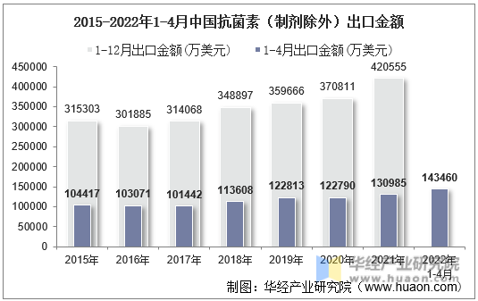 2015-2022年1-4月中国抗菌素（制剂除外）出口金额