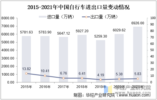 2015-2021年中国自行车进出口量变动情况