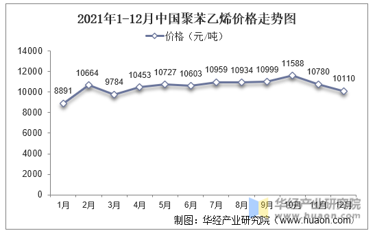 2021年1-12月中国聚苯乙烯价格走势图