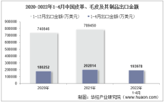 2022年4月中国皮革、毛皮及其制品出口金额统计分析
