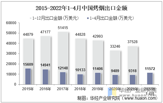 2015-2022年1-4月中国烤烟出口金额
