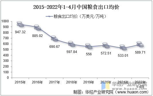 2015-2022年1-4月中国粮食出口均价