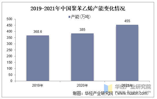 2019-2021年中国聚苯乙烯产能变化情况