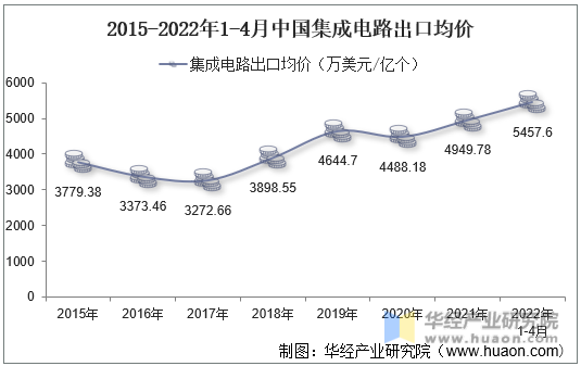2015-2022年1-4月中国集成电路出口均价