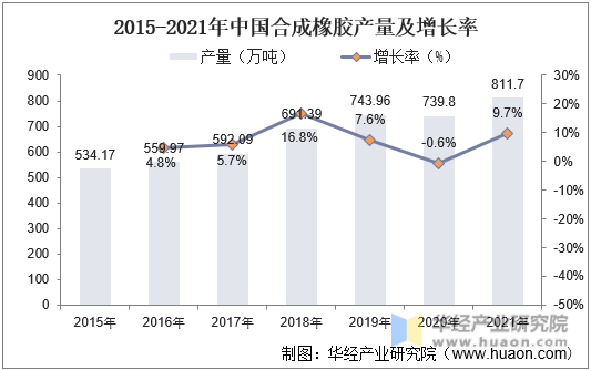 2015-2021年中国合成橡胶产量及增长率