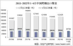 2022年4月中国烤烟出口数量、出口金额及出口均价统计分析
