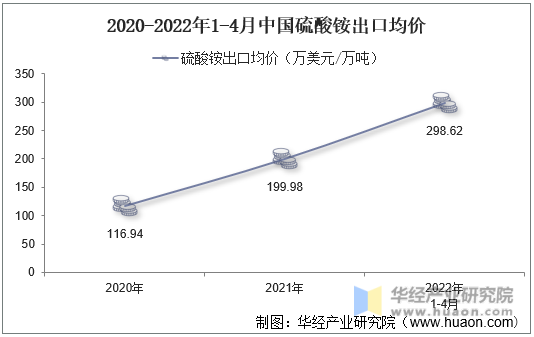 2020-2022年1-4月中国硫酸铵出口均价