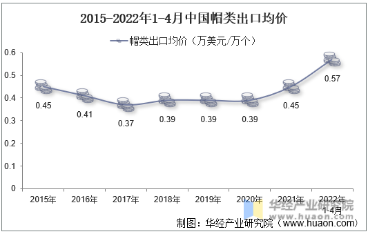 2015-2022年1-4月中国帽类出口均价