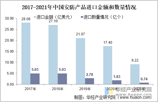 2017-2021年中国安防产品进口金额和数量情况