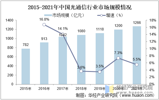 2015-2021年中国光通信行业市场规模情况