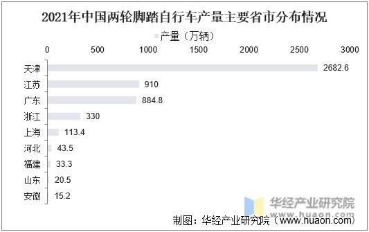 2021年中国两轮脚踏车自行车产量主要省市分布情况