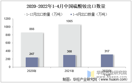 2020-2022年1-4月中国硫酸铵出口数量