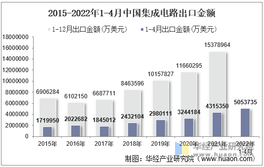 2015-2022年1-4月中国集成电路出口金额