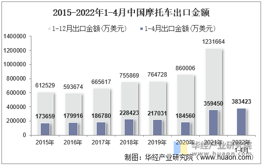 2015-2022年1-4月中国摩托车出口金额