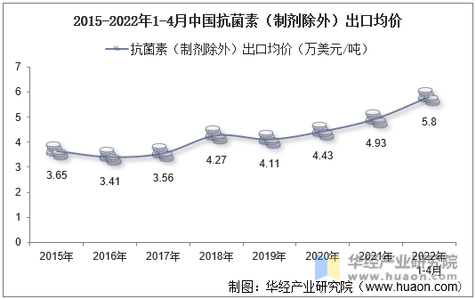 2015-2022年1-4月中国抗菌素（制剂除外）出口均价