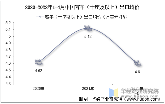 2020-2022年1-4月中国客车（十座及以上）出口均价