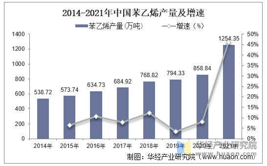 2014-2021年我国苯乙烯产量及增速